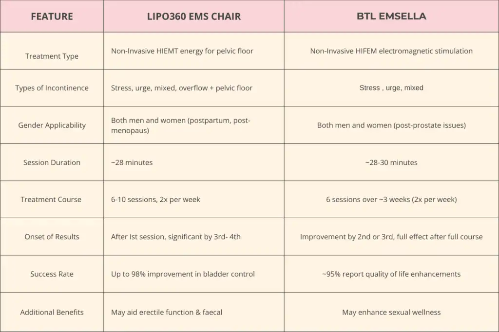 LIPO360 EMS Chair Can Help with Urinary Incontinence 1 Table to show benefits of Lipo 360 for urinary incontinence Sudbury