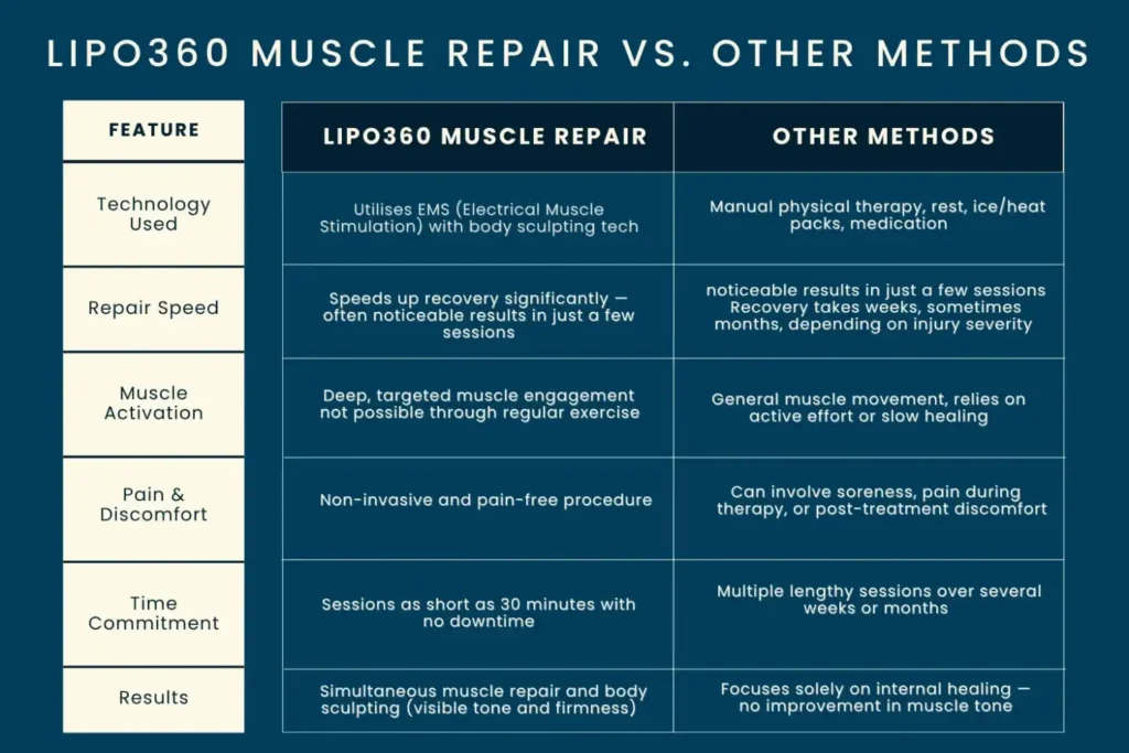 Revolutionising Muscle Repair: The Power of LIPO360 Body Sculpt Post-Injury 6 Key differences between LIPO360 Muscle Repair Sudbury and other Muscle Repair Methods including features